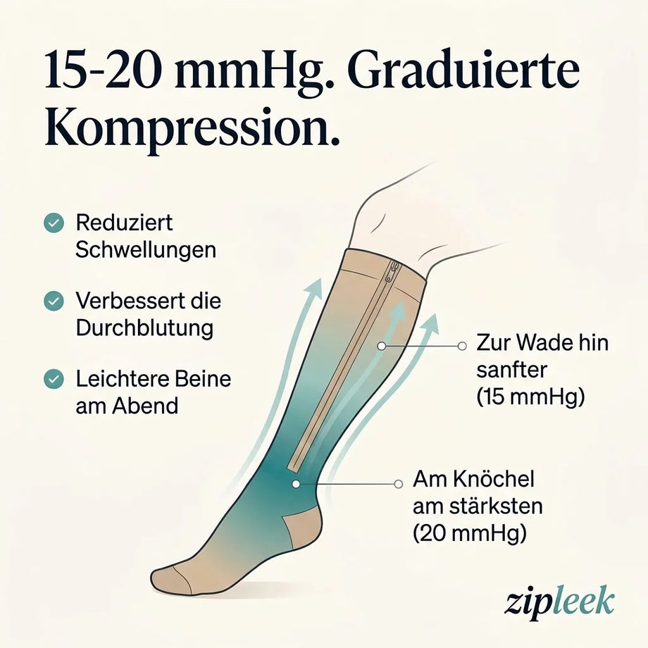 15-20 mmHg graduierte Kompression: am Knöchel am stärksten